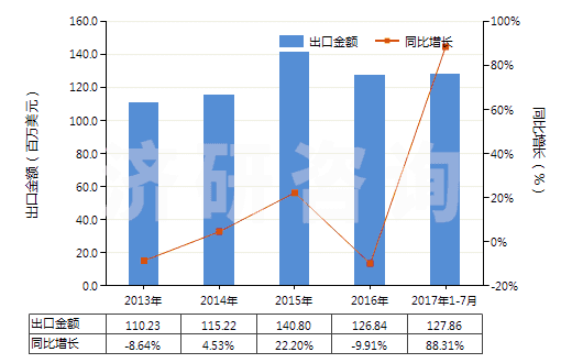2013-2017年7月中國香水及花露水(HS33030000)出口總額及增速統(tǒng)計 2013-2017年7月中國香水及花露水(HS33030000)出口總額及增速統(tǒng)計